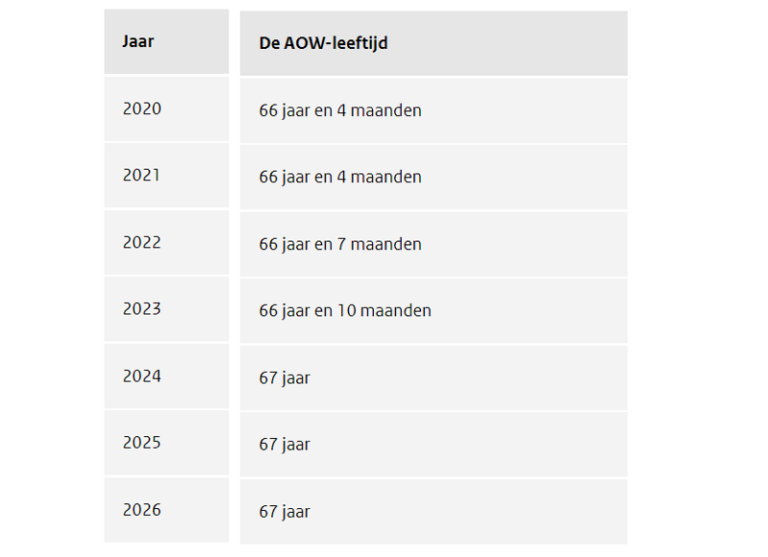 AOW-leeftijd Stijgt Niet Verder Dan 67 Jaar Tot Eind 2026 – 100% ...