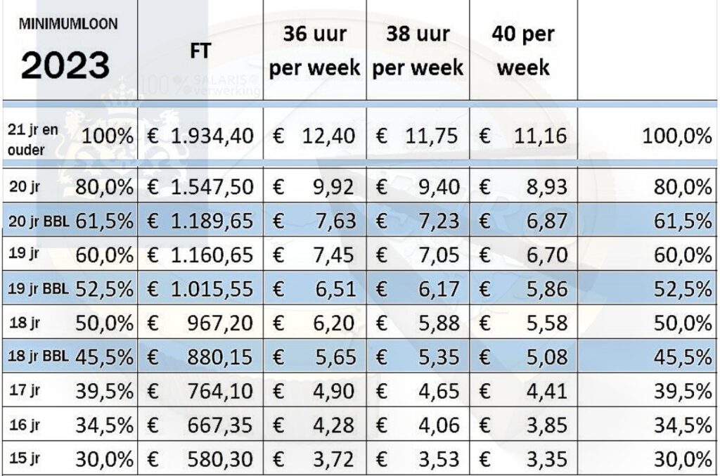 Het Wettelijk Minimumloon 2023 – 100% Salarisverwerking ...