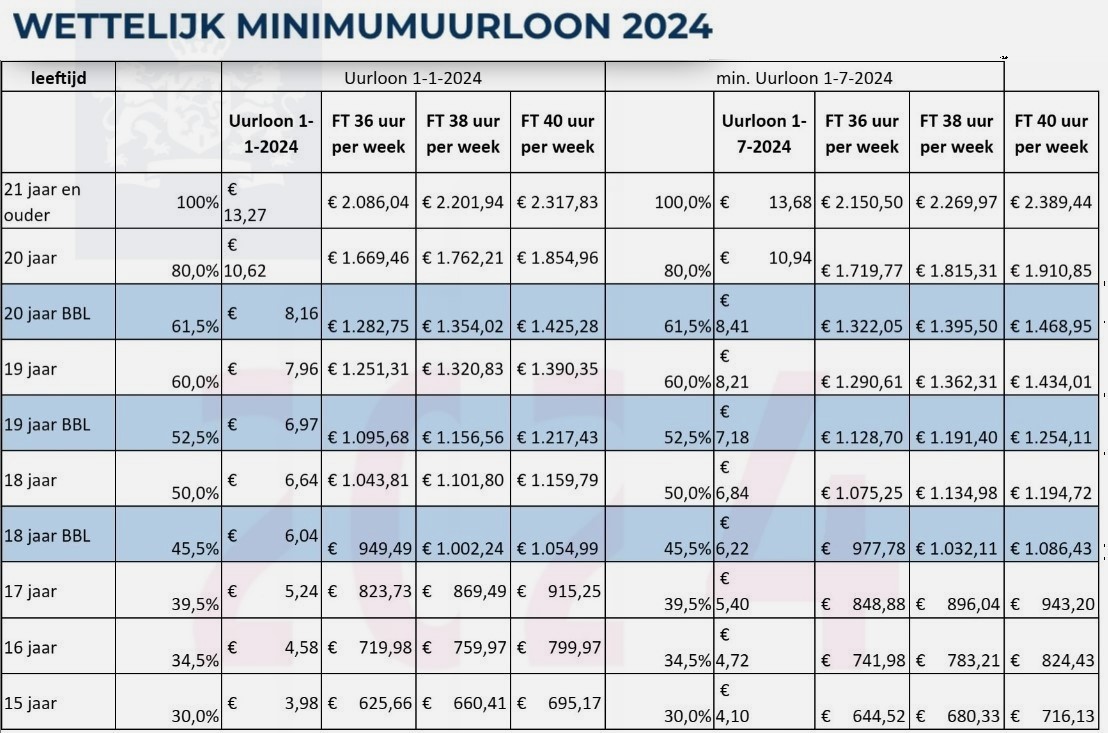 wml 2024, uurloon minimaal, minimumuurloon 2024, minimumloon 2024, minimumjeugdloon 2024, wettelijk minimumuurloon 2024, Invoering wettelijk minimumuurloon per 1 januari 2024,
